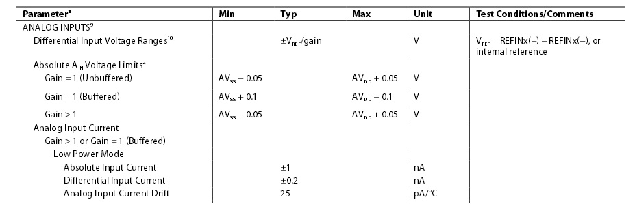 Maximum Tolerable Analogue Input Voltage