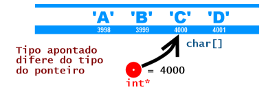 Tipo apontado não corresponde ao tipo do ponteiro