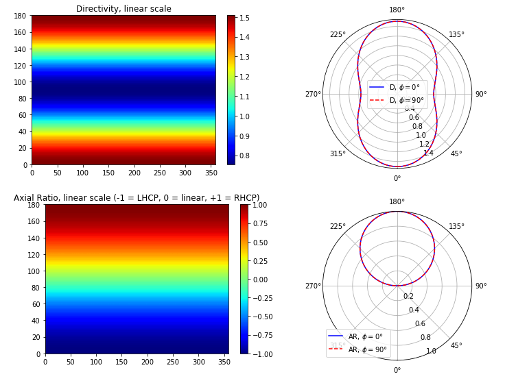 AR and directivity