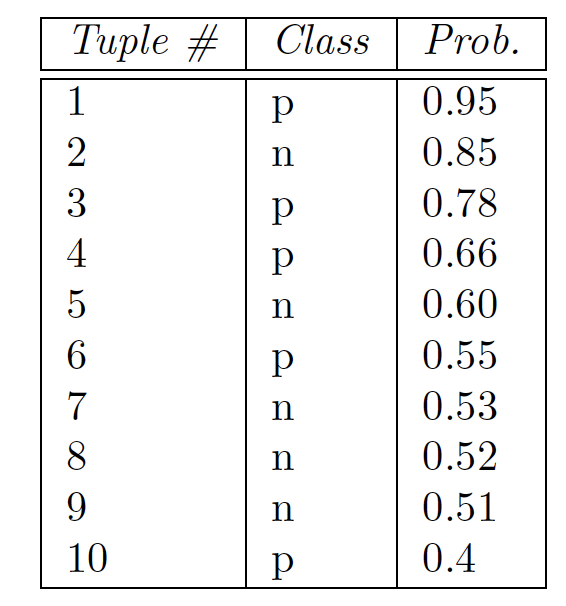 Table of probabilities