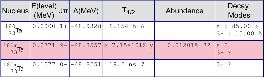 tantalum-180 properties