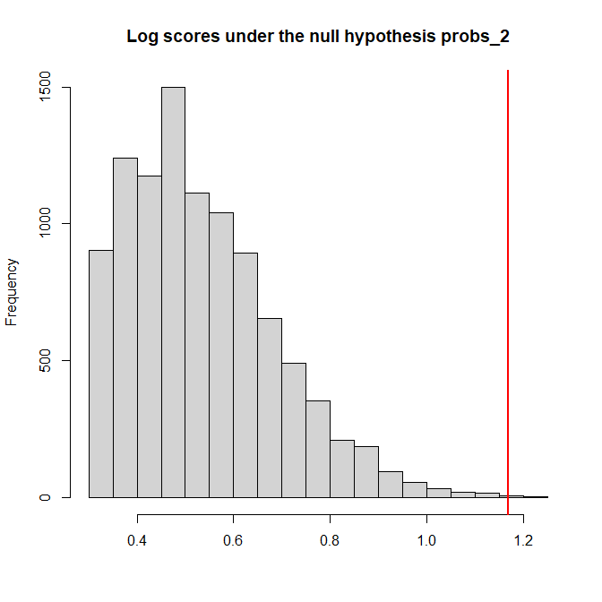 histogram of log losses under the null hypothesis for q_2