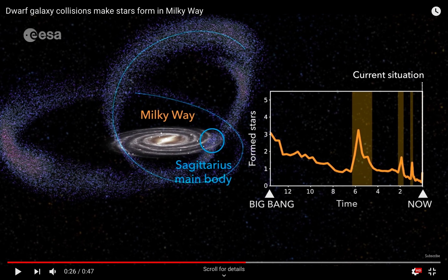 Screen shot from the ESA video Dwarf galaxy collisions make stars form in Milky Way