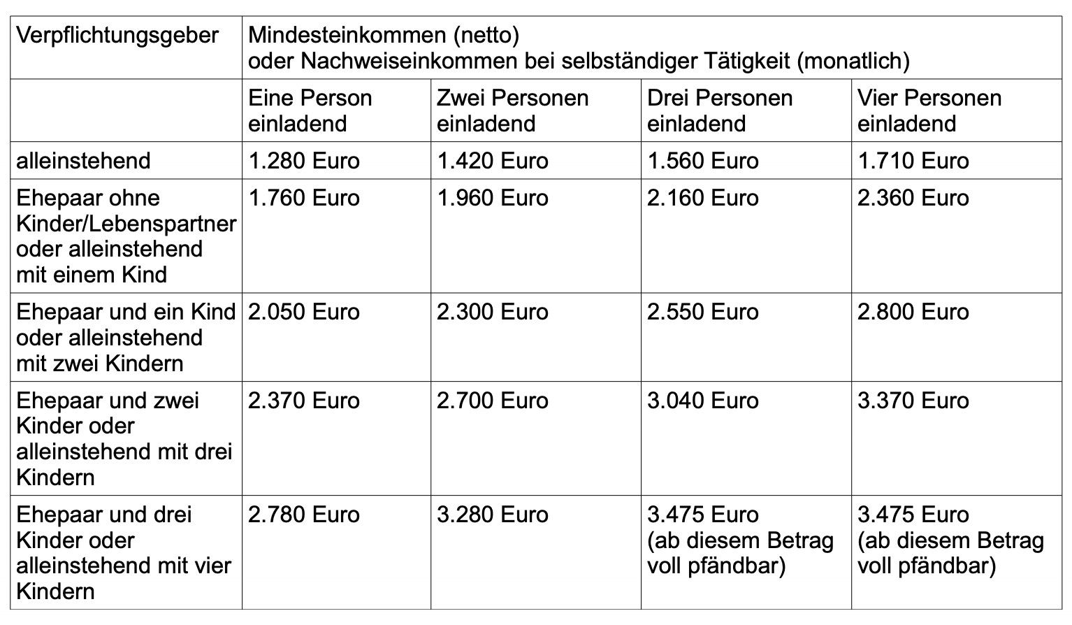 Income requirements