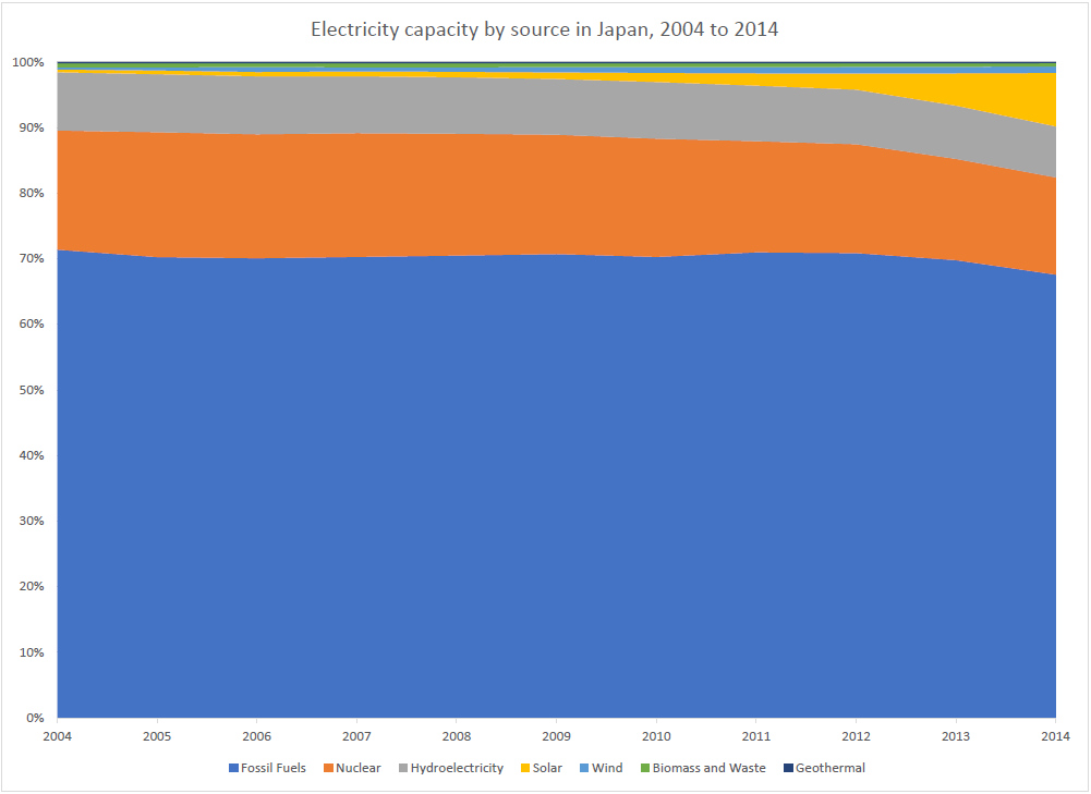 Electricity capacity by source in Japan, 2004 to 2014