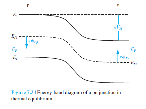 Energy-band diagram of a pn junction in thermal equilbrium