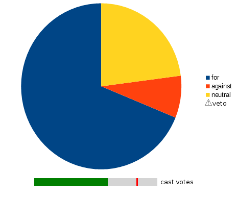 Pie chart, limit, no veto