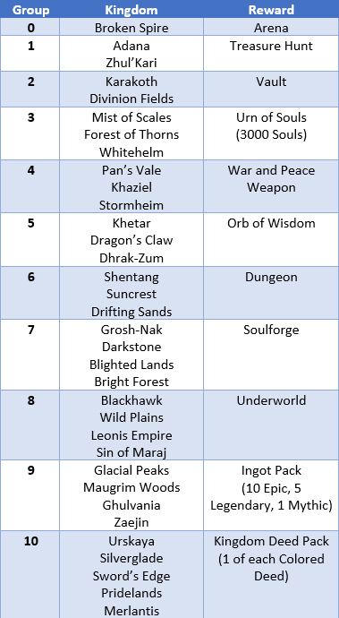 Kingdom grouping table