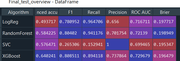 Test overview log loss