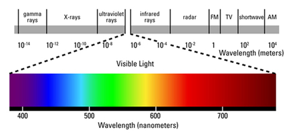 from https://electromagneticspectrumscience.weebly.com/visible-light.html