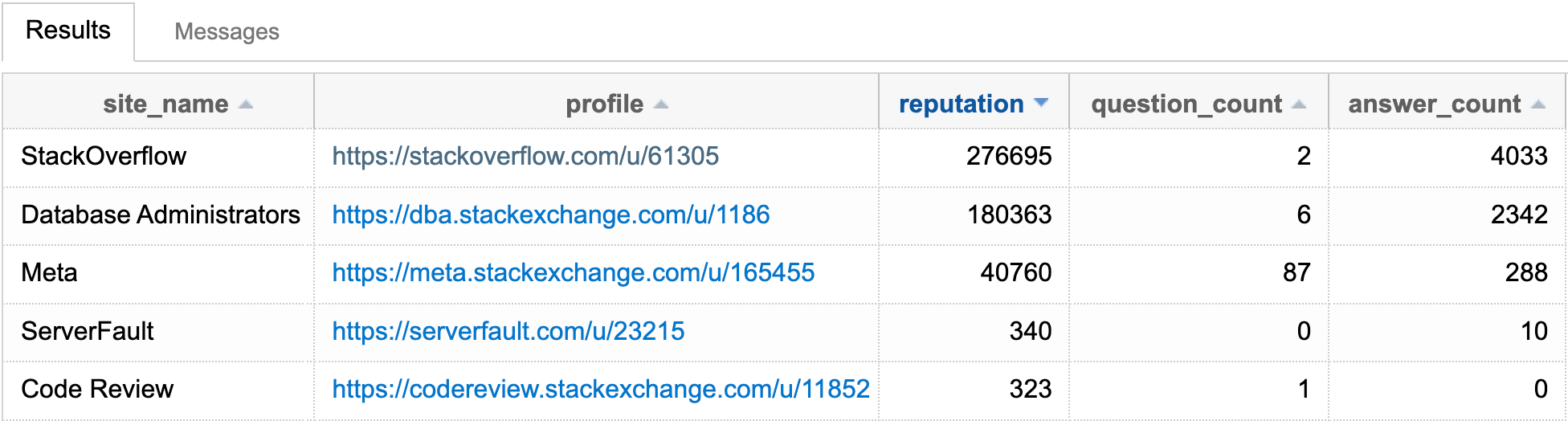 Top 5 sites by reputation