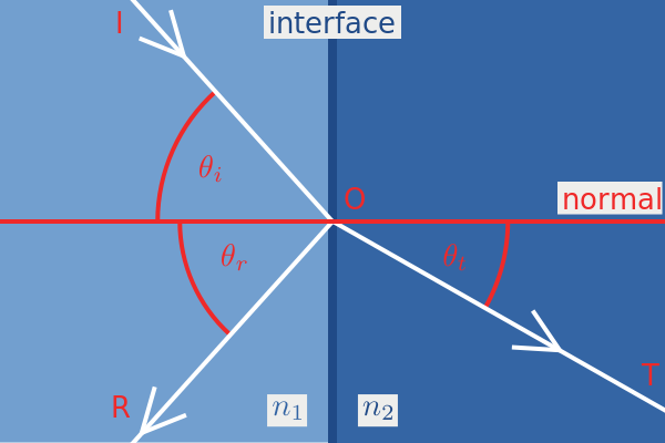 Snell's Law