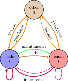 3-node discrete dynamical system