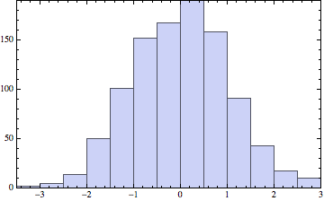 Histogram with incorrect ticks