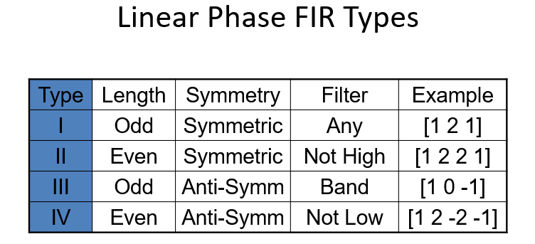 Linear Phase Filter Types