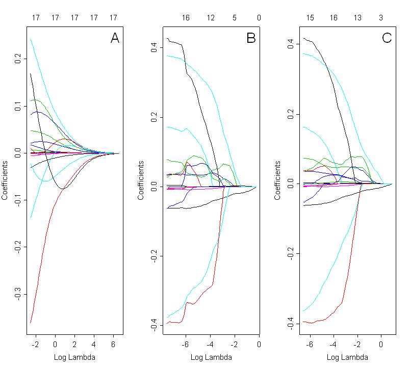 Profiles of coefficients for ridge (A, alpha=0), lasso (B, alpha=1) and elastic net (C, alpha=0.5) regression. Numbers at the top of the plot represent the size of the models.The optimal solution depends on the selected value of lambda. Selection of lambda is based on cross validation. 