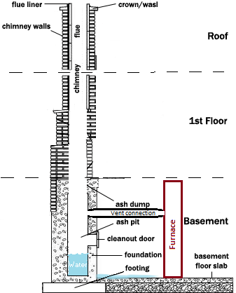 Chimney diagram