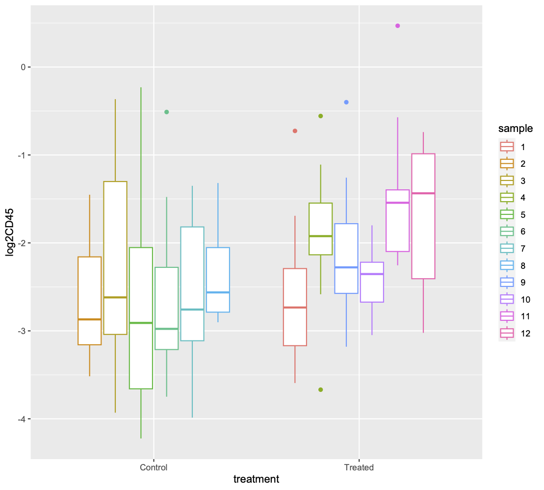 log2 boxplots