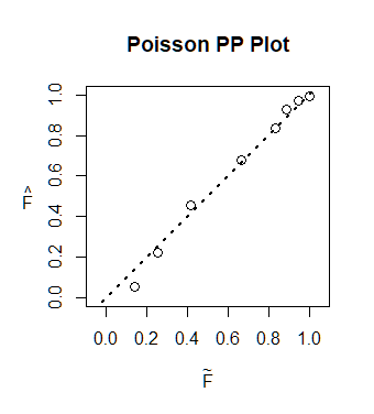 Poisson PP plot of circular point symbols with a dotted diagonal line for reference