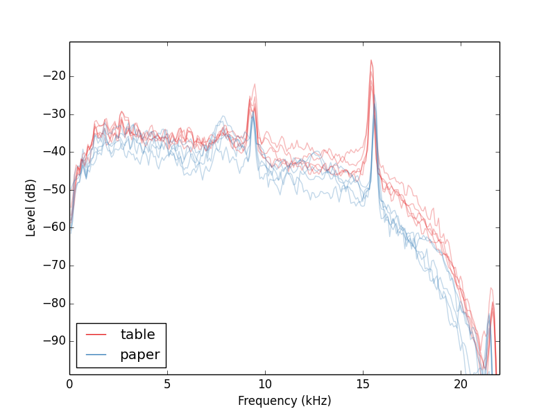 Effect of material on the spectra