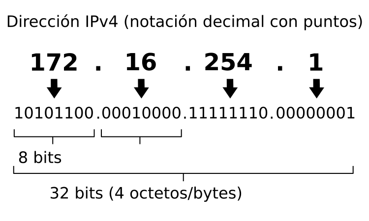 https://en.wikipedia.org/wiki/IP_address#/media/File:Ipv4_address.svg