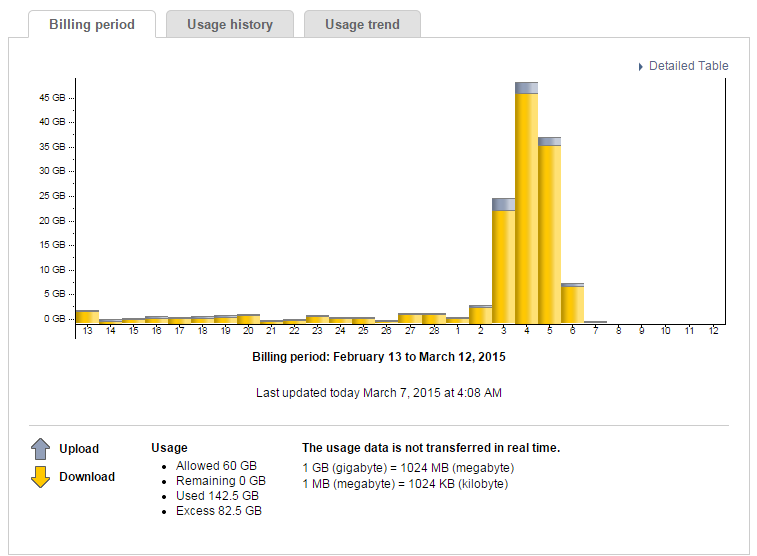 Internet provider data usage report