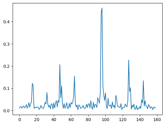 Correlation output with cfo = 1/T