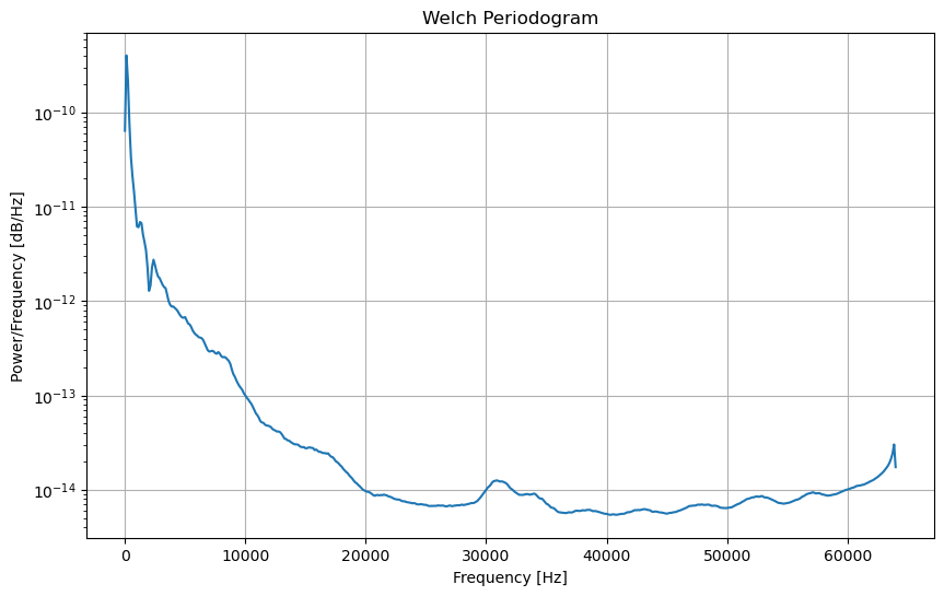 welch periodogram with human activities