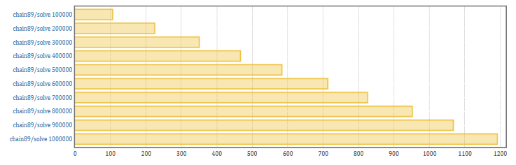 overview of first benchmark run: solve 1000000 takes 1200ms