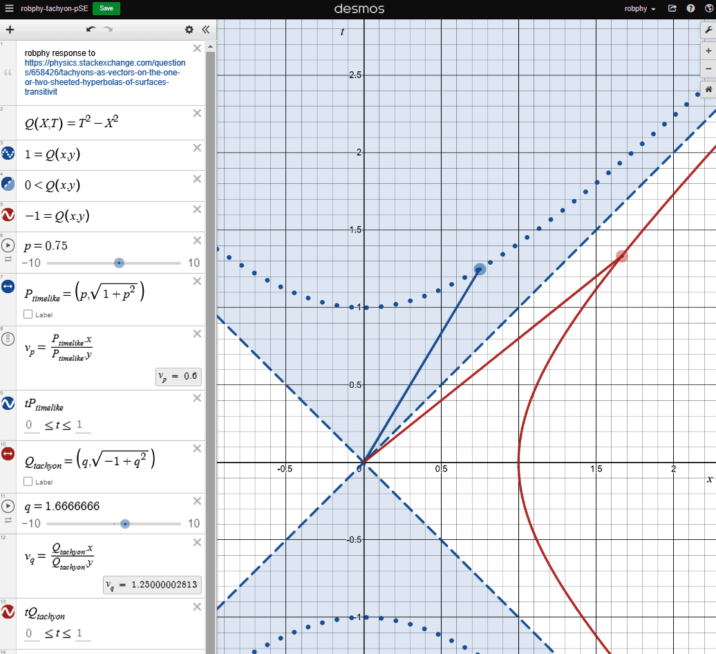 robphy-tachyon-hyperbola