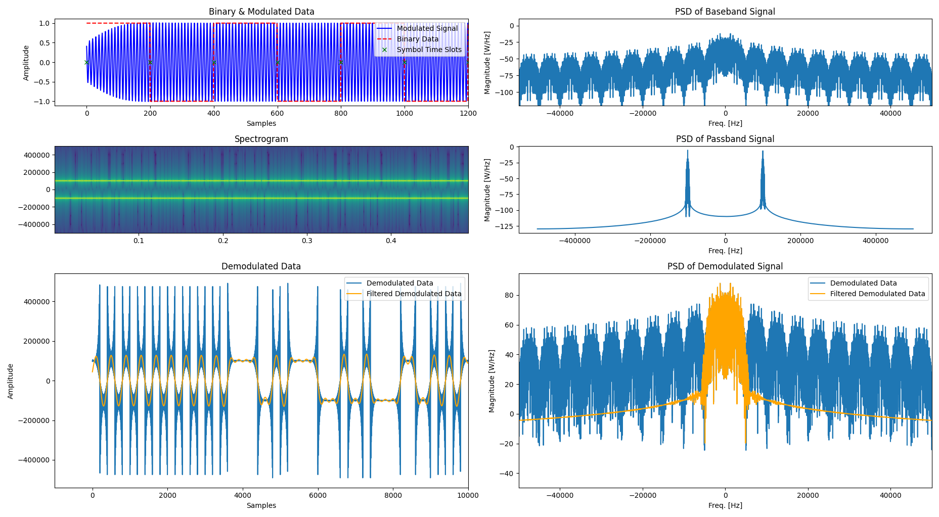 Figure Containing the relevant graphs