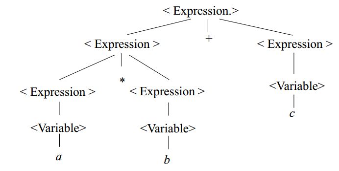 Derivation tree 2