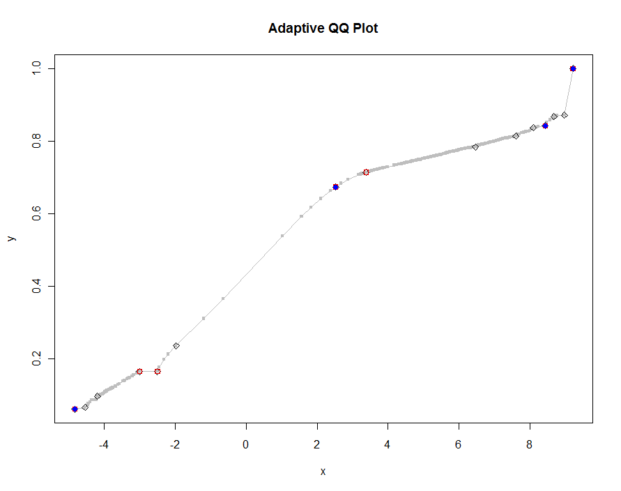 QQ plot