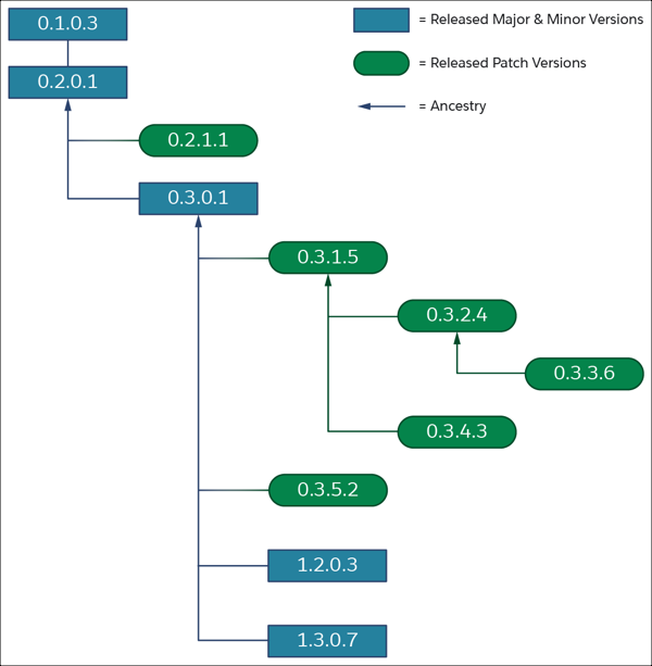 Sample Ancestry Hierarchy