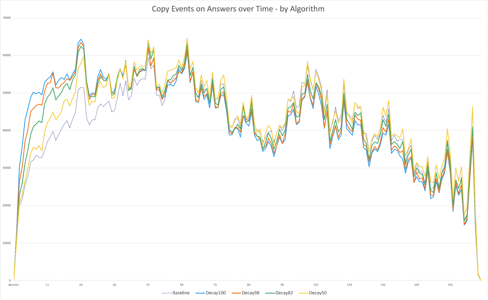 A line graph showing the copy events on answers over time, segmented by algorithm. The age is based on the answer’s age. Decay algorithms outpace the baseline score sort for answers younger than five years old. Copies older than five years old are similar across all algorithms and baseline, and trend downward the older the answer is.