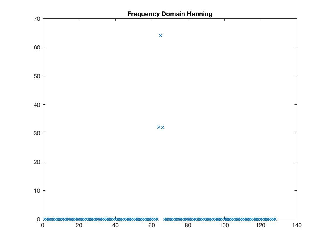 DFT of Hanning wido by convolution in the frequency domain