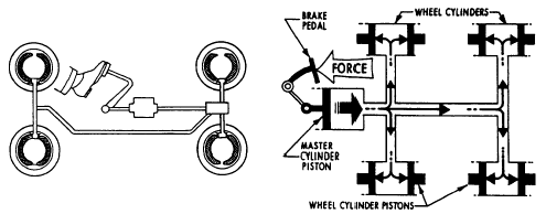 Brake system basic function