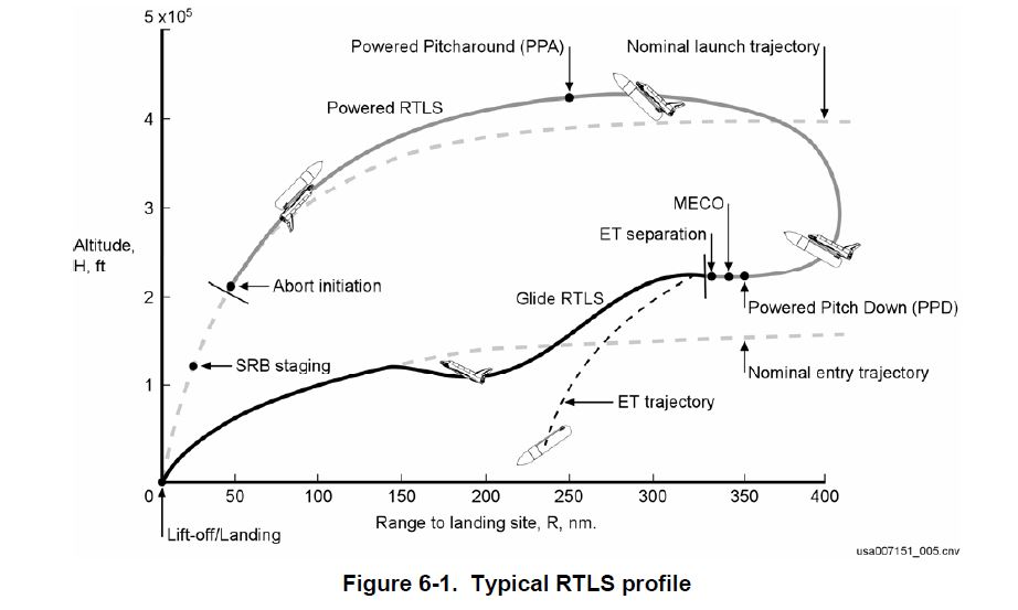 Nominal RTLS Profile