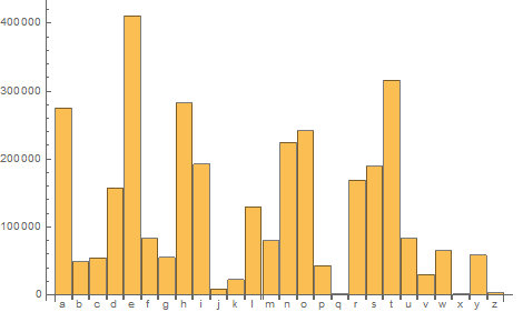 bible character distribution