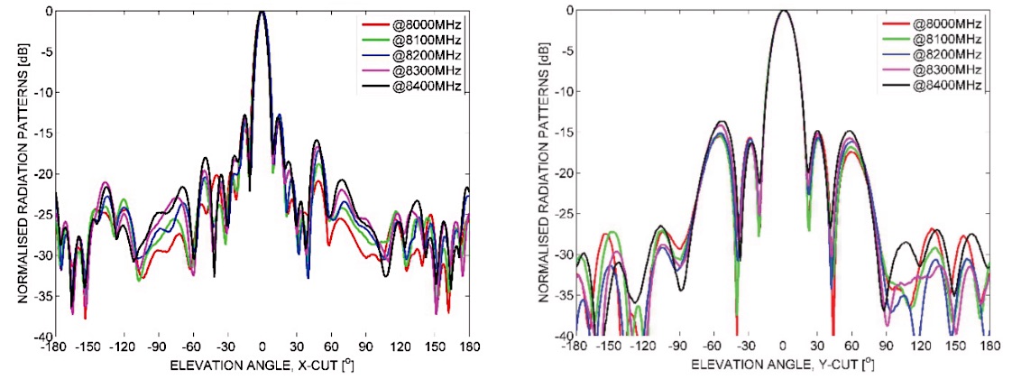 High-Gain X-Band Microstrip Patch Array for CubeSat Systems