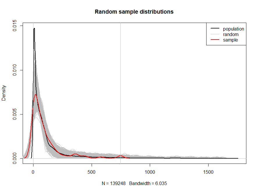 Bootstrap distribution of random sample