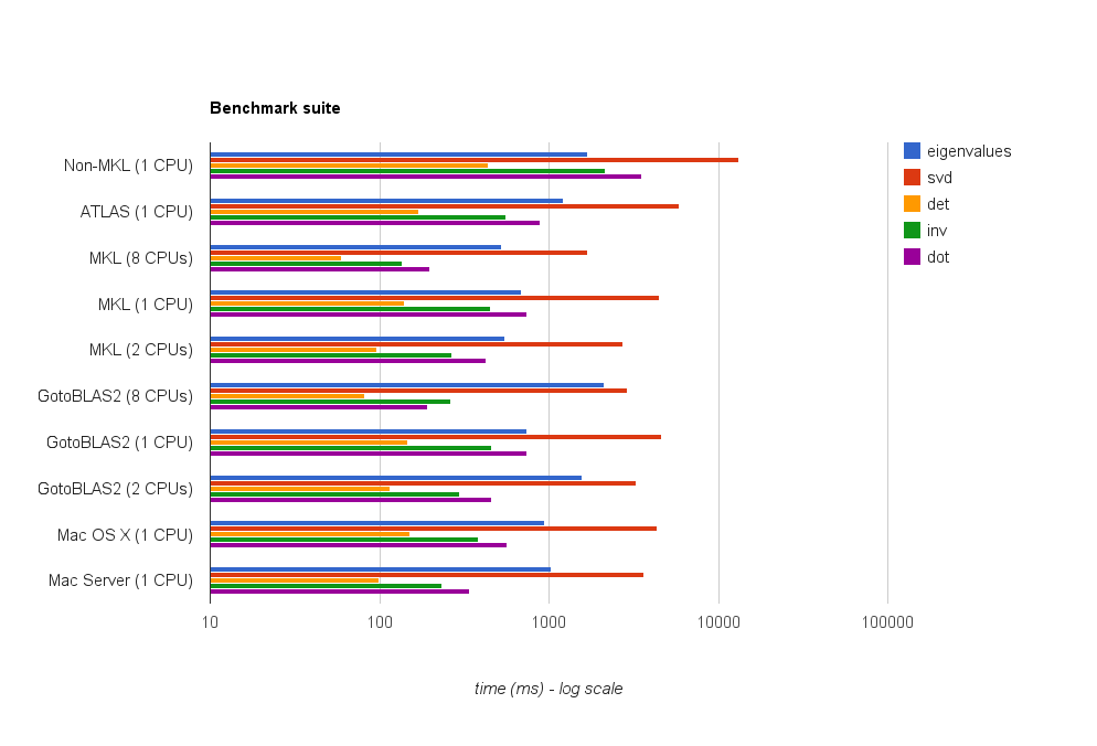 Benchmark suite - Chart