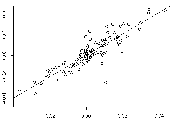 Regression plot