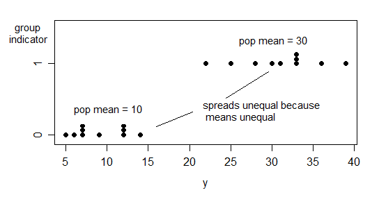 stripchart illustrating two Poisson samples of size 10 and means 10 and 30 respectively 