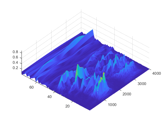 CWT wavelet 3D plot as a surface