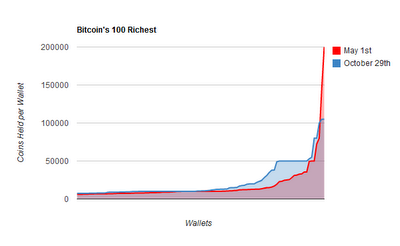 Top 100 wallets distribution