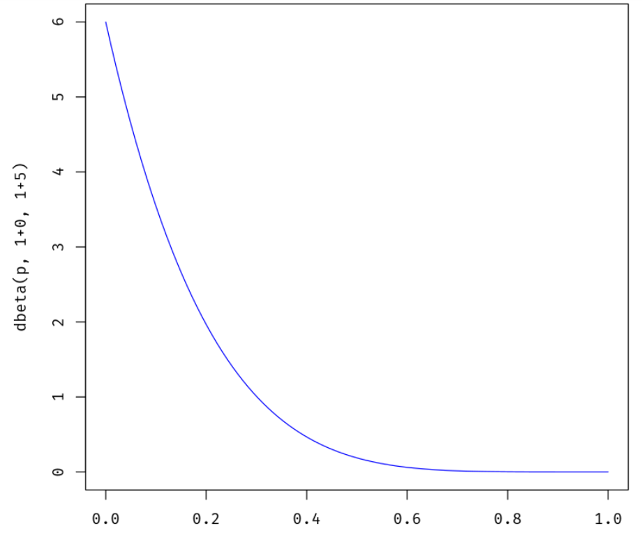 Beta(\theta|1+0, 1+5)