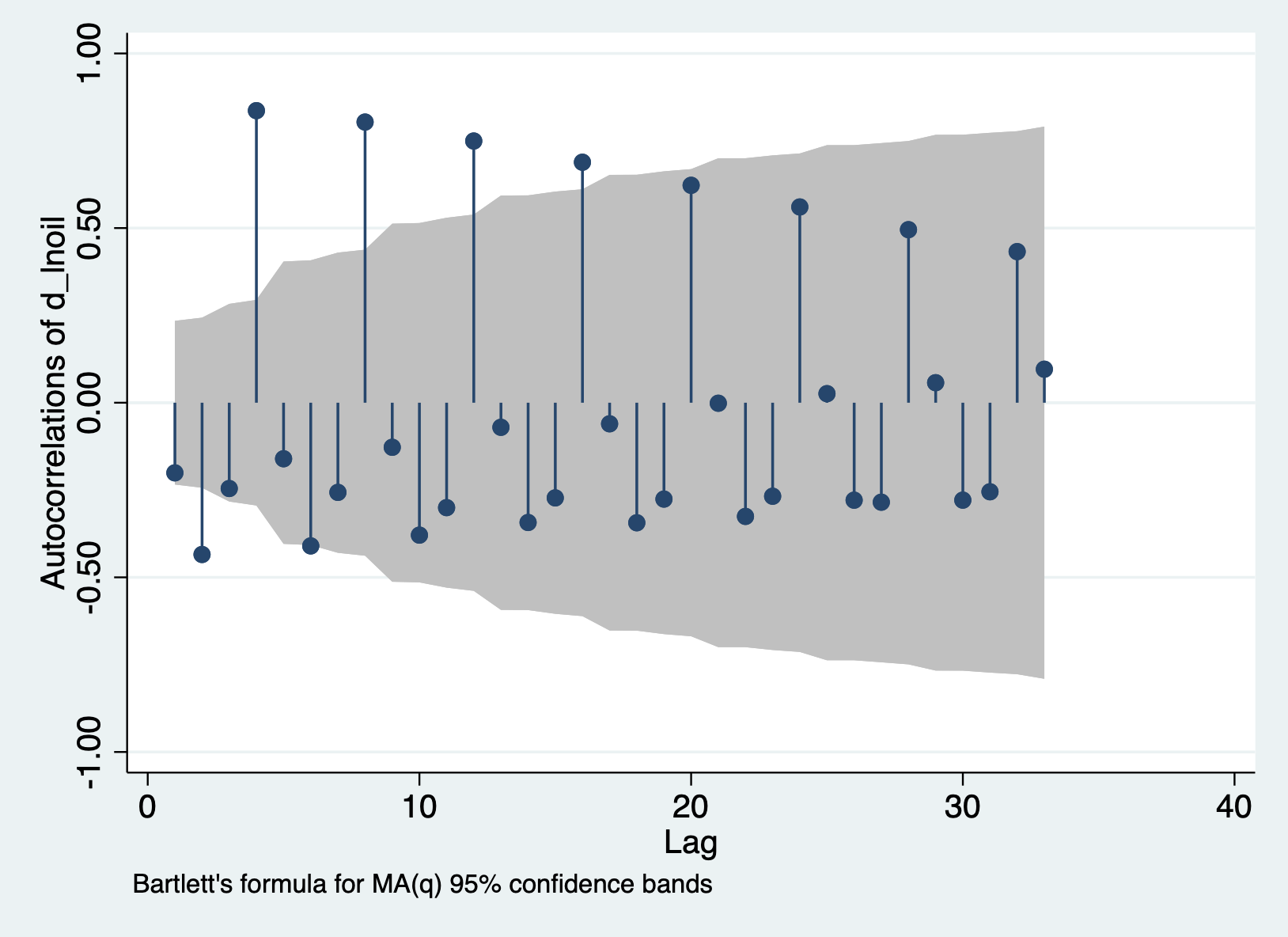 acf plot of d.logoil