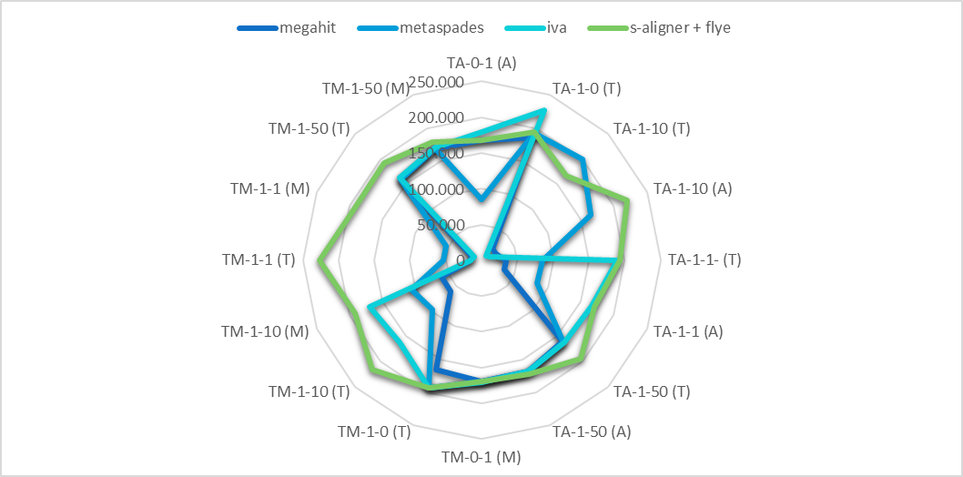 Large virus assembly benchmark