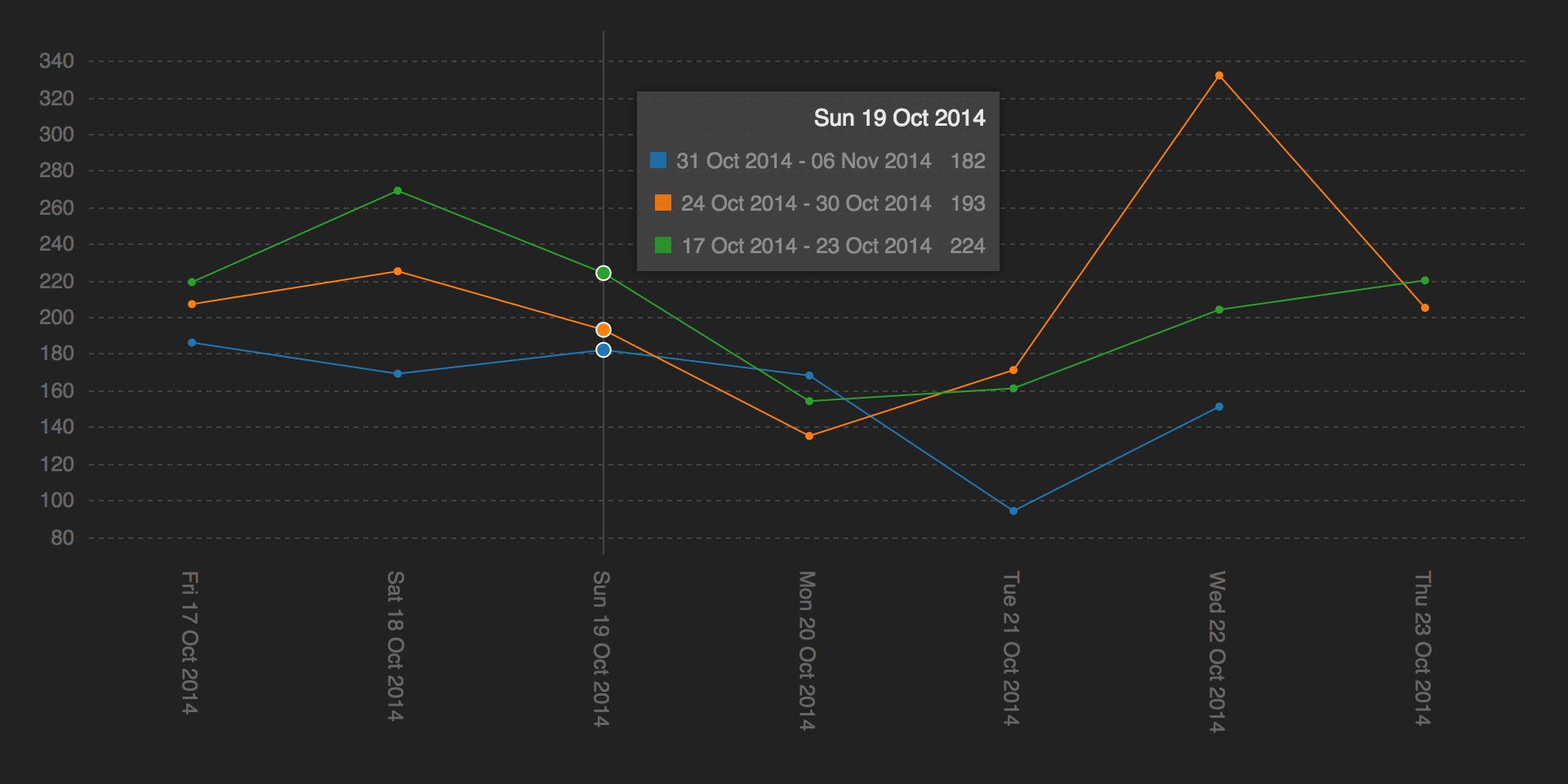 screenshot of 3 weeks on graph